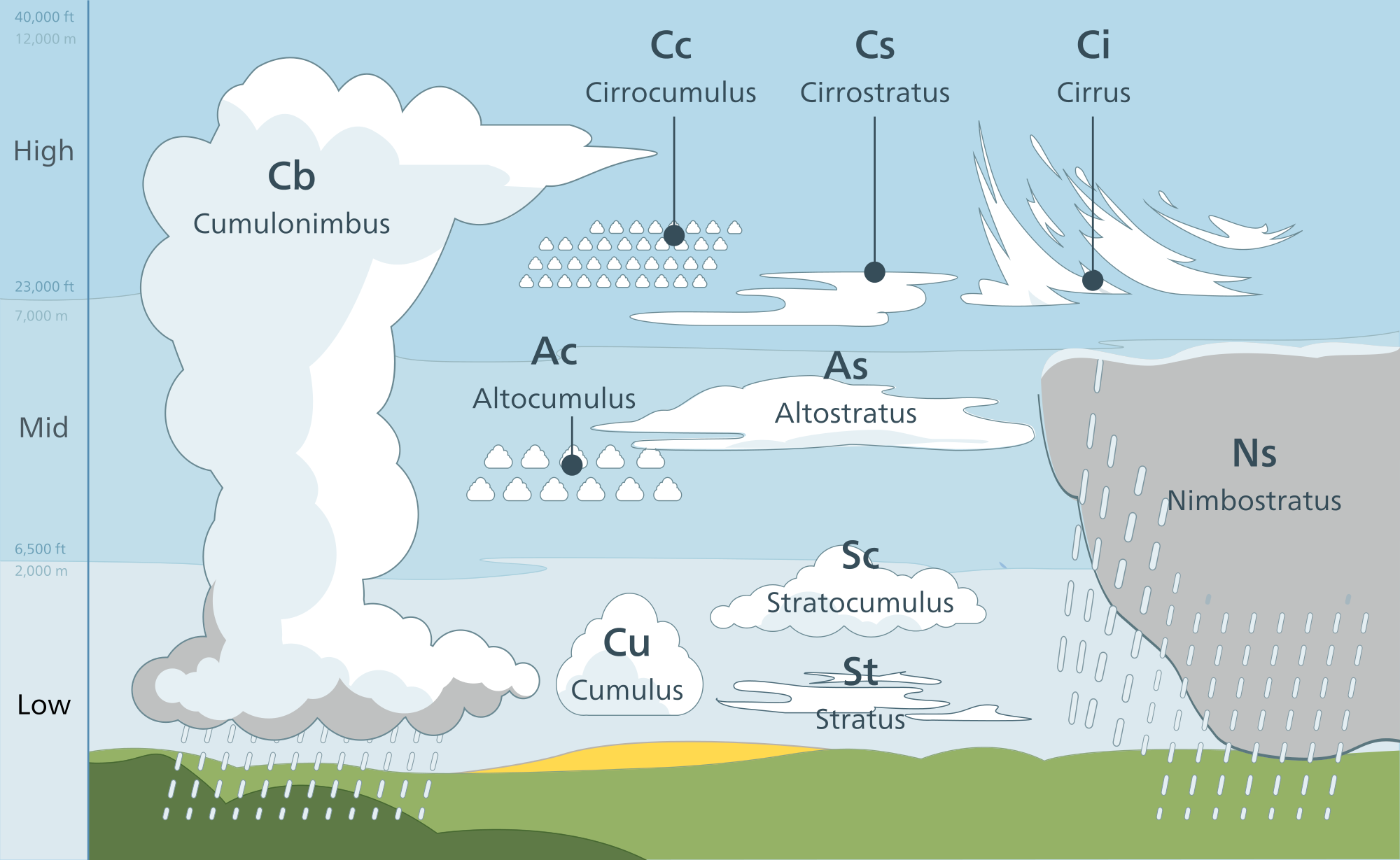 Clases de nubes según su nombre. Fuente: Wikimedia