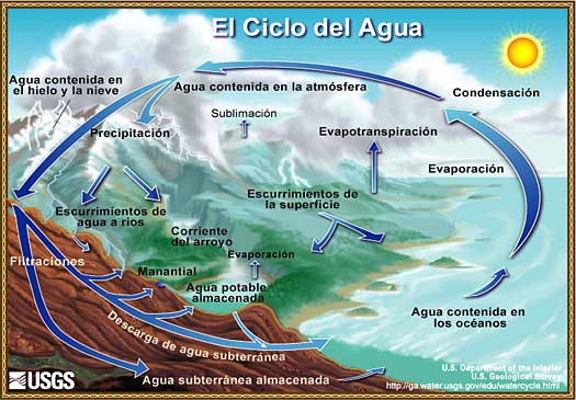 ciclo del algua en la formación de las nubes
